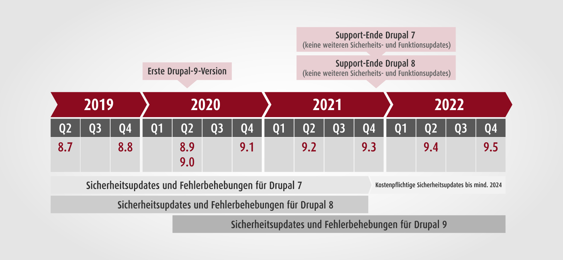 Zeitstrahl Drupal 9