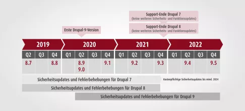 Zeitstrahl Drupal 9 Zeitstrahl Drupal 9