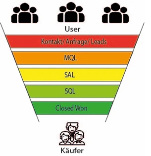 bildhafte Veranschaulichung des Lead-Nurturing Funnel Lead-Nurtuing Funnel