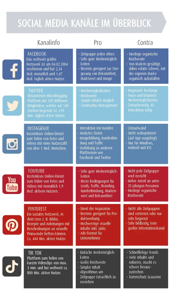 Social Medie Kanäle im Überblick Social Media Plattformen