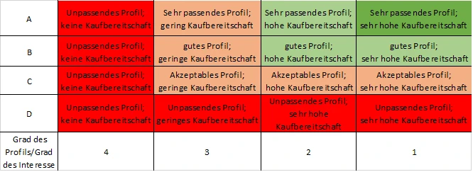 Beispiel: Bewertungsschema für Leads Bewertungsschema