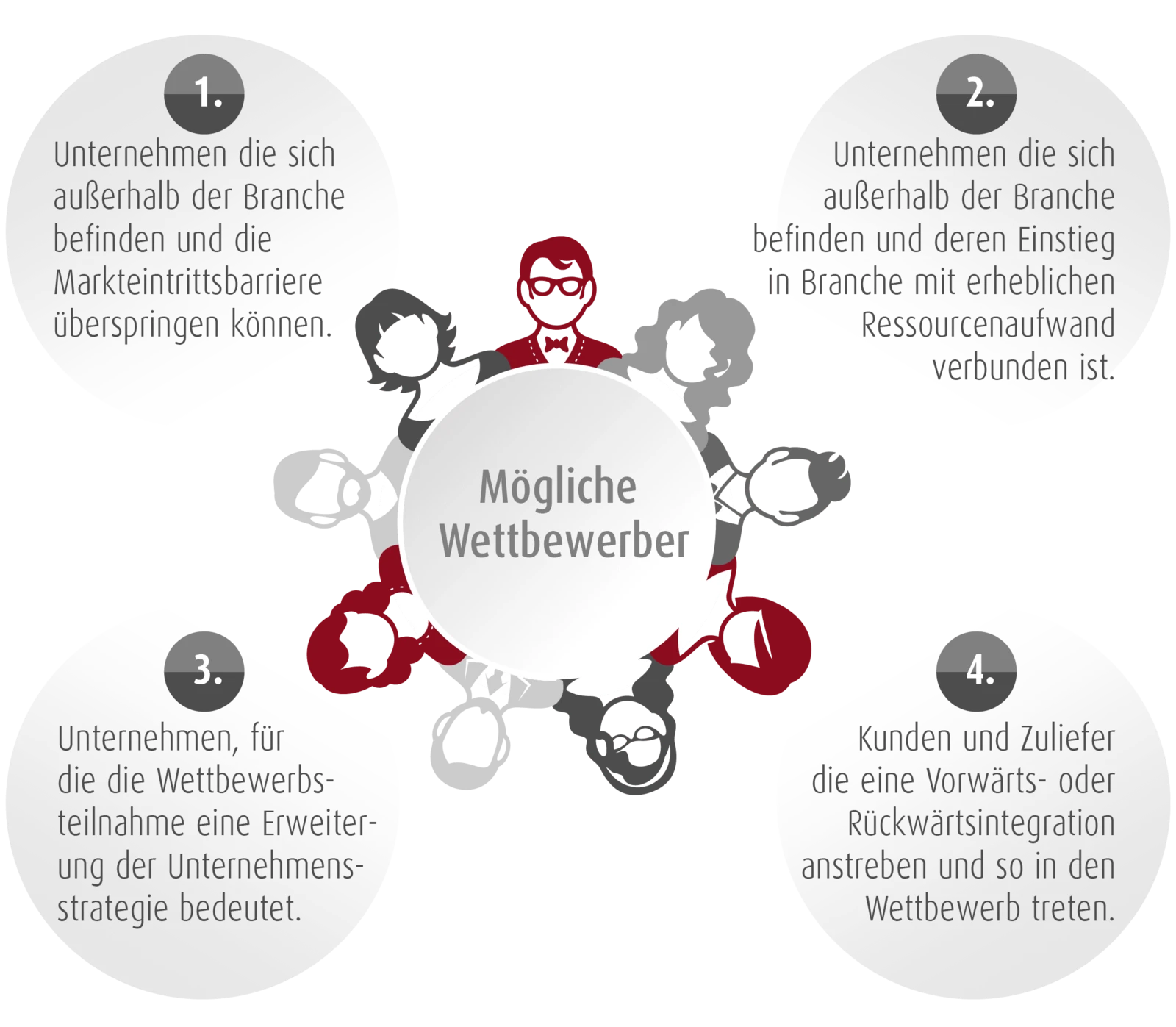 Analyse der Wettbewerber Analyse der Wettbewerber
