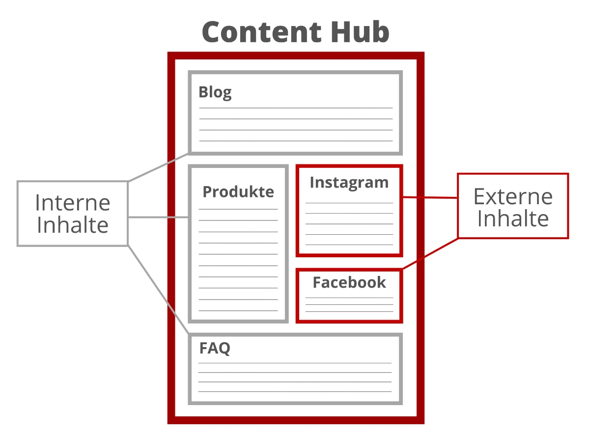 Content Hub Content Hub Grafik