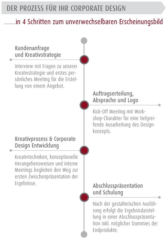 Der Prozess für Ihr Corporate Design Der Prozess für Ihr Corporate Design
