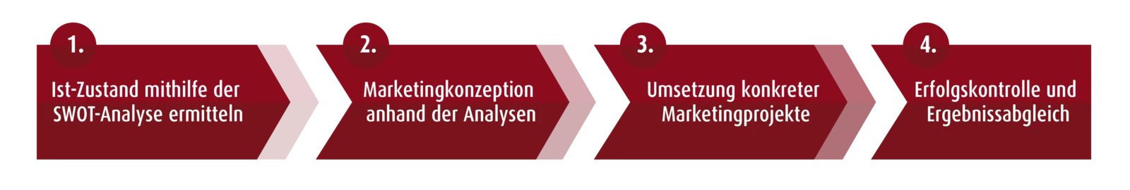 Die vier Prozessschritte für einen systematischen Marketing Plan Die vier Prozessschritte für einen systematischen Marketing Plan