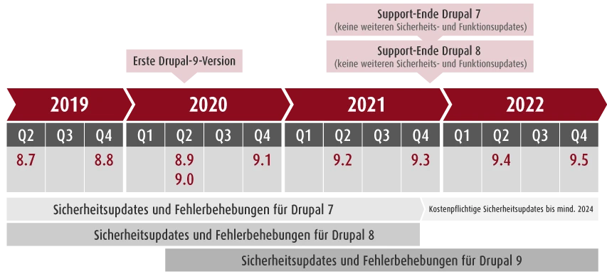 Zeitstrahl Drupal 9 Zeitstrahl Drupal 9
