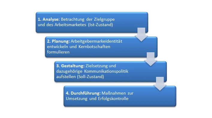 Employer Branding Strategie in vier einfachen Prozessschritten Employer Branding Strategie in vier einfachen Prozessschritten
