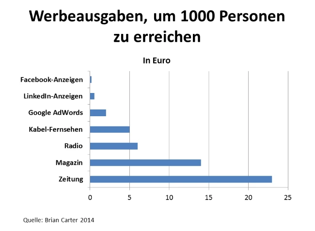 Werbeausgaben um 1.000 Personen zu erreichen Werbeausgaben um 1.000 Personen zu erreichen