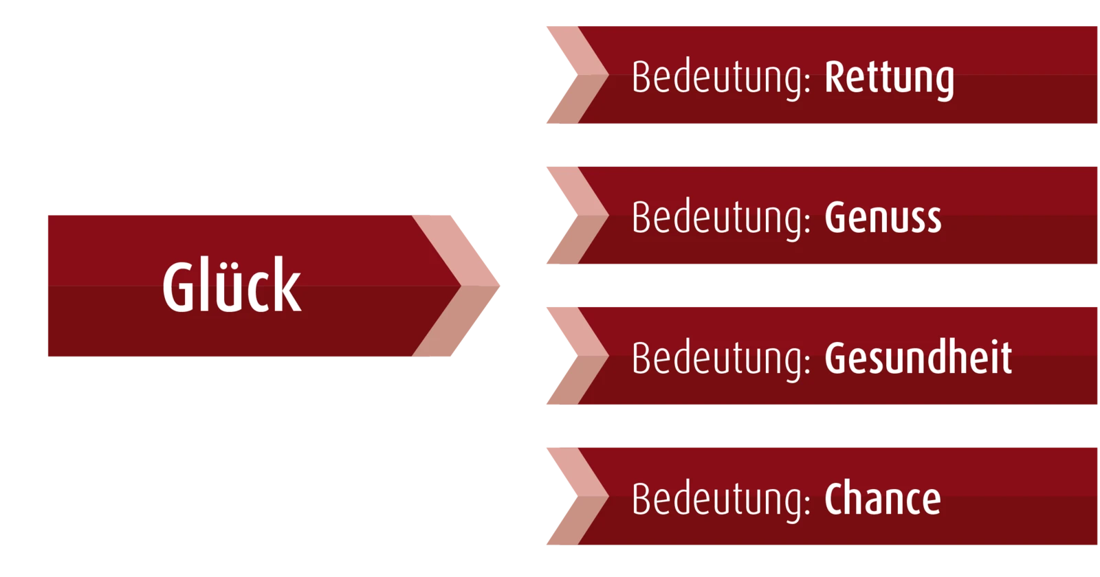 Die richtigen Synonyme verwenden Die richtigen Synonyme verwenden
