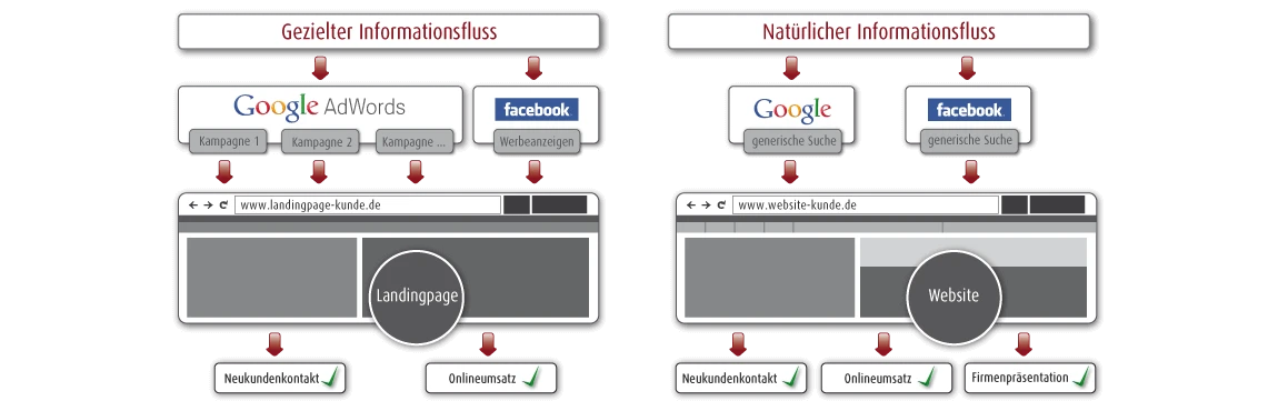 Konzept Online-Marketing Konzept Online-Marketing