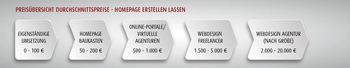 Preisübersicht Durchschnittspreise - Homepage erstellen lassen Preisübersicht Durchschnittspreise - Homepage erstellen lassen