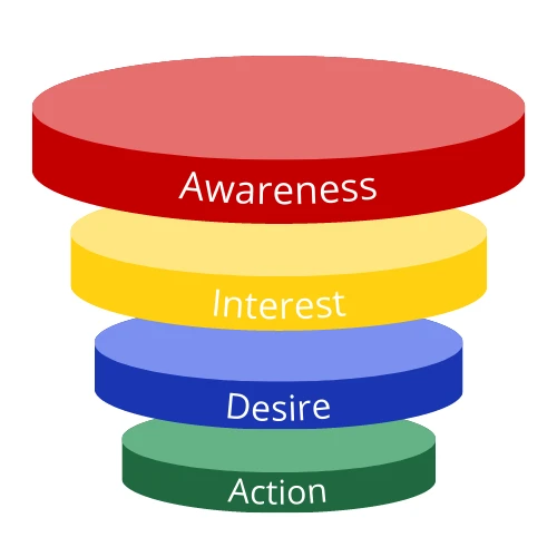 Sales Funnel Sales Funnel