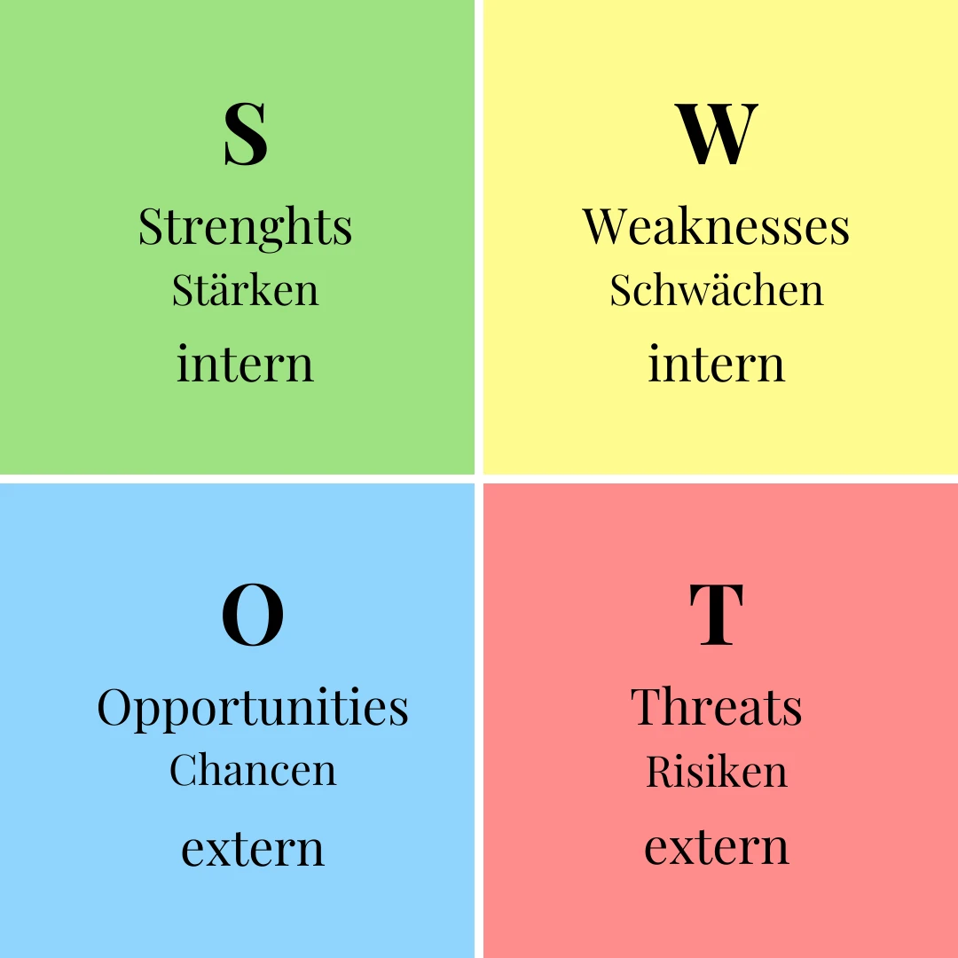 SWOT-Analyse, Strenghts-Stärken, Weaknesses-Schwächen, Opportunities-Chancen, Threats-Risiken