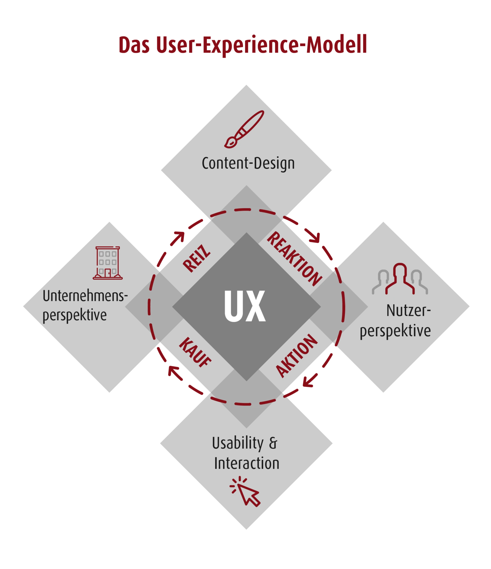User-Experience-Modell User-Experience-Modell
